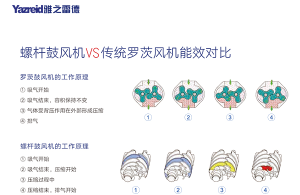 螺桿鼓風(fēng)機(jī) 能效對比