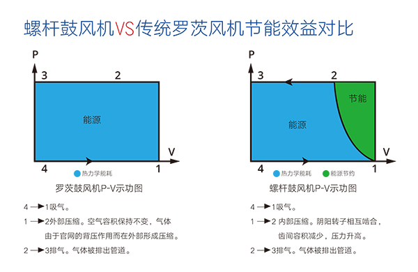 螺桿鼓風(fēng)機(jī) 效益對比