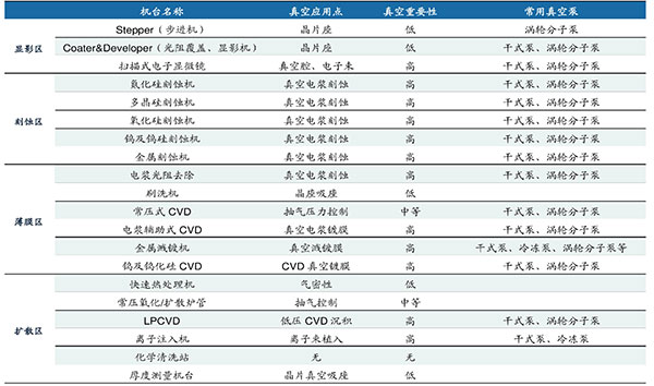 半導體行業真空泵應對制程